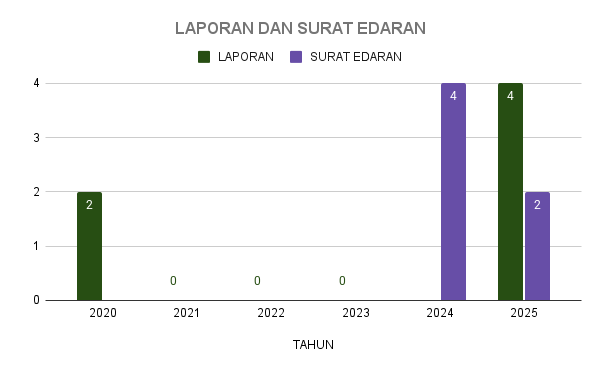 JUMLAH LAPORAN DAN SURAT EDARAN